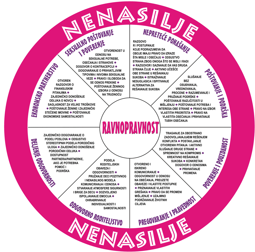 Relationship power and control wheel